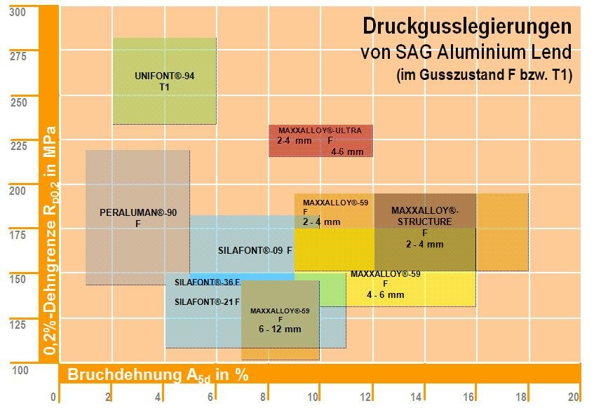 Bild 3: Festigkeit- Duktilität -Eigenschaftsfelder von duktilen und eisenarmen Druckgusslegierungen im Gusszustand der Salzburger Aluminium Group (Änderungen vorbehalten)