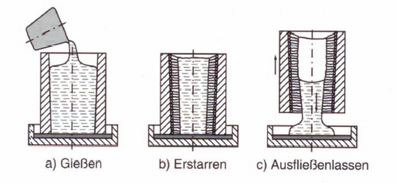 Bild 1: Ausfließversuch (schematisch), nach Romankiewicz et al. 1987