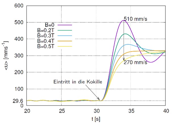Bild 2: Bremseffekt, Anstieg der Strömungsgeschwindigkeit im Steigrohr in Abhängigkeit des Feldes; Quelle: Fill GmbH 