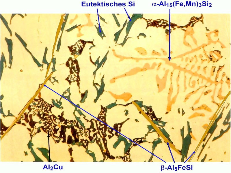 Bild 2: Gefüge einer Druckgusslegierung Al Si9Cu3(Fe) mit den typischen auftretenden Phasen (500:1, geätzt mit Keller-Wilcox), nach H. Rockenschaub, FT&E, in Anlehnung an das Originalbild im Metallographic Atlas of Cast Alu-minium Alloys β-Al5FeSi - nadelförmig α-Al15(Fe,Mn)3Si2- chinesenschriftförmig Al2Cu - knäuelförmig Si - als eutektisches Si im (Al+Si)-Eutektikum ausgeschieden, körnig Helle Bereiche - α-Al-Mischkristall