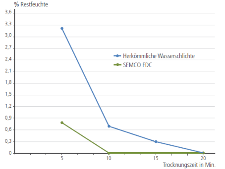 Bild 1: Vergleich der Trocknungszeit (Ofen), Foseco Foundry Division Vesuvius GmbH