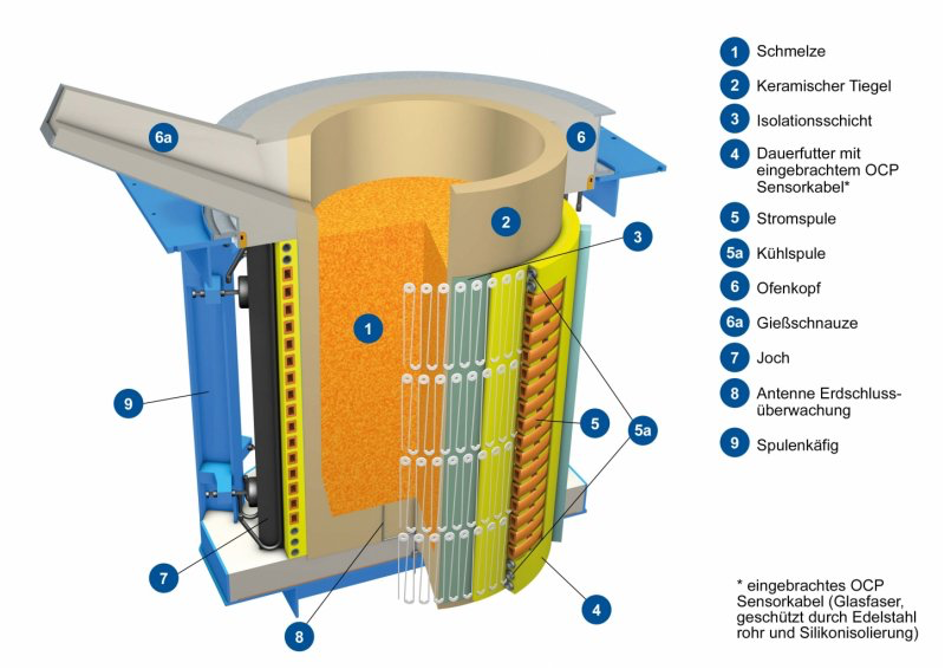Figure 5: Structure of an induction crucible furnace (source: Otto Junker GmbH)