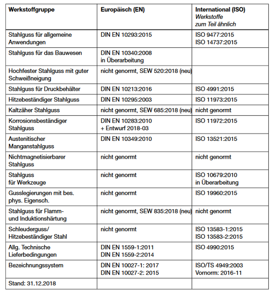 Table 1: Currently standardized and non-standardized cast steel grades (Source: BDG and VDG, Giesserei-Jahrbuch 2019)