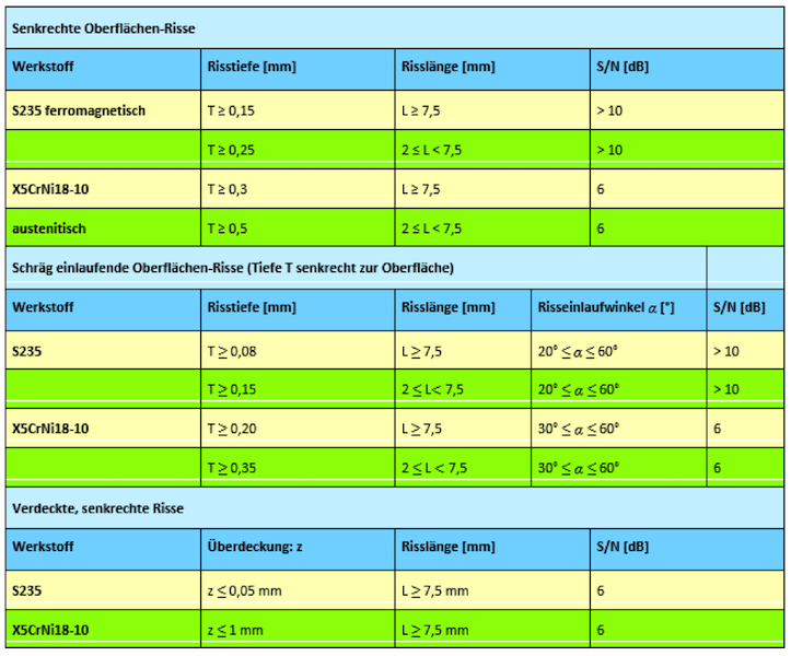 Tabelle: Derzeitiger Stand des Nachweisvermögens von Oberflächenrissen in verschiedenen Stählen mit der induktiv angeregten Thermographie und zugehöriger Signal-Rausch-Abstand (S/N)