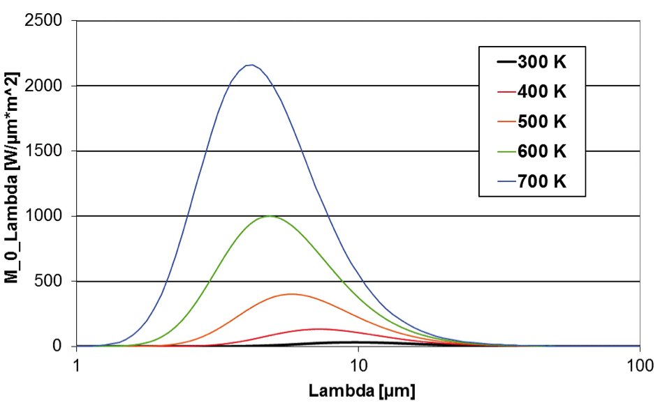 Bild 1: Thermische Strahlung eines schwarzen Strahlers für den Temperaturbereich von 300 bis 700 K (Fraunhofer Geschäftsbereich Vision, Fraunhofer WKI)